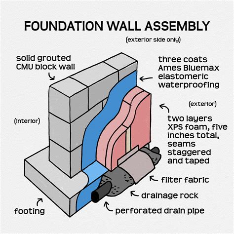 foundation wall diagram 